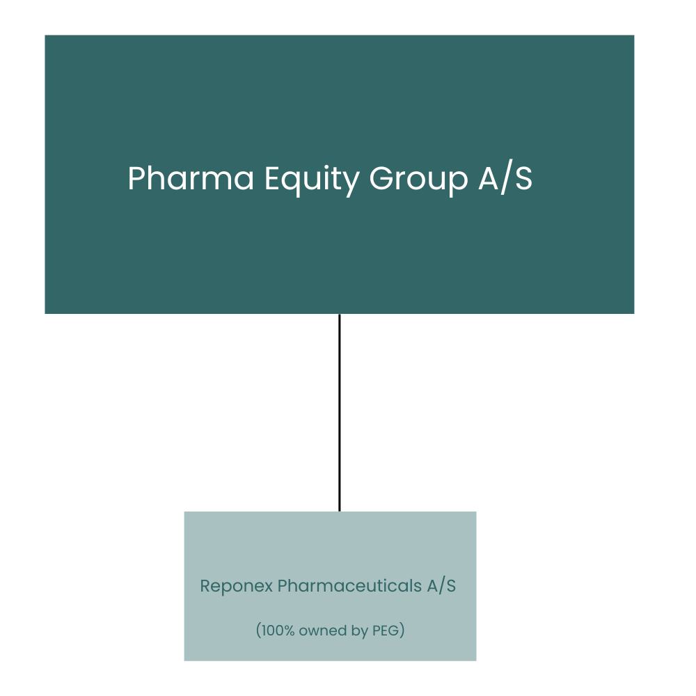 Reponex Pharmaceuticals AS (100% owned by PEG)
